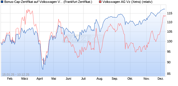 Bonus-Cap-Zertifikat auf Volkswagen Vz [Vontobel] (WKN: VG283Z) Chart