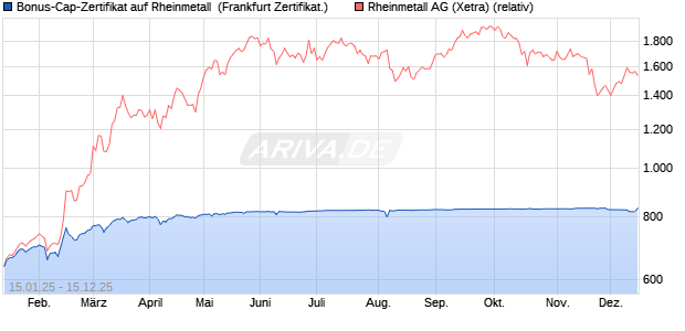 Bonus-Cap-Zertifikat auf Rheinmetall [Vontobel] (WKN: VG28X8) Chart