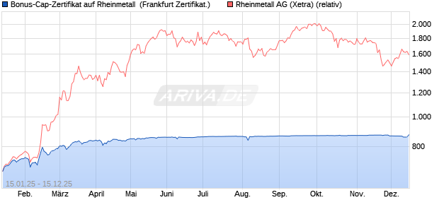 Bonus-Cap-Zertifikat auf Rheinmetall [Vontobel] (WKN: VG28ZA) Chart