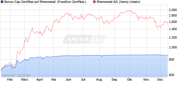 Bonus-Cap-Zertifikat auf Rheinmetall [Vontobel] (WKN: VG28Y0) Chart