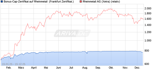 Bonus-Cap-Zertifikat auf Rheinmetall [Vontobel] (WKN: VG28Y5) Chart