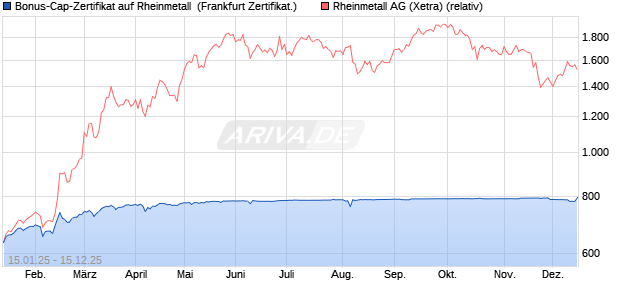 Bonus-Cap-Zertifikat auf Rheinmetall [Vontobel] (WKN: VG28YB) Chart