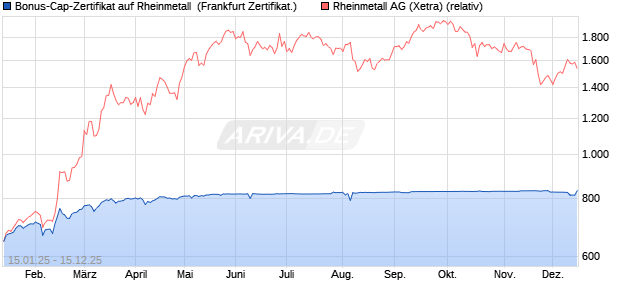 Bonus-Cap-Zertifikat auf Rheinmetall [Vontobel] (WKN: VG28YF) Chart