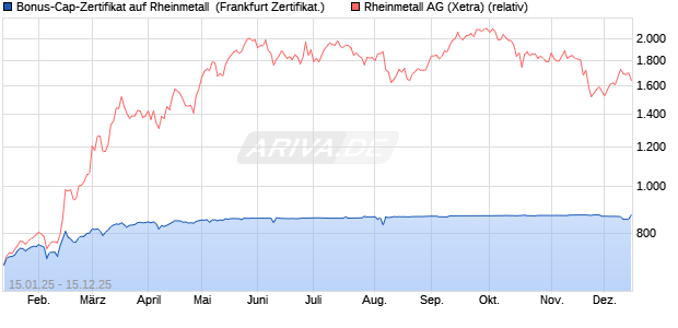 Bonus-Cap-Zertifikat auf Rheinmetall [Vontobel] (WKN: VG28YJ) Chart