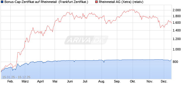Bonus-Cap-Zertifikat auf Rheinmetall [Vontobel] (WKN: VG28X9) Chart