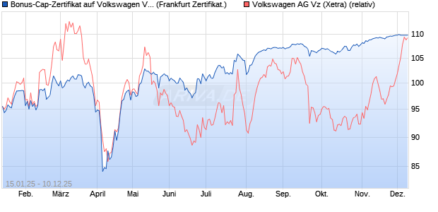 Bonus-Cap-Zertifikat auf Volkswagen Vz [Vontobel] (WKN: VG2830) Chart
