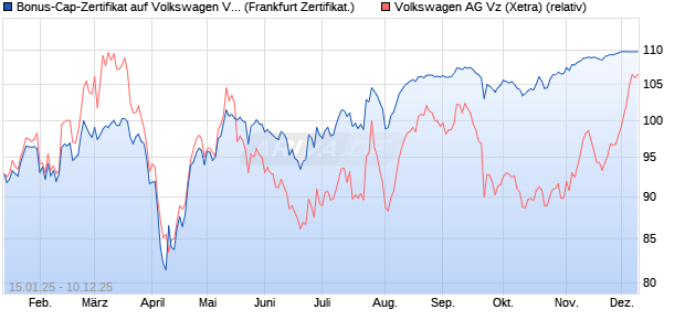 Bonus-Cap-Zertifikat auf Volkswagen Vz [Vontobel] (WKN: VG2832) Chart