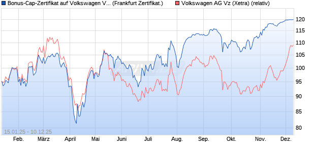 Bonus-Cap-Zertifikat auf Volkswagen Vz [Vontobel] (WKN: VG2823) Chart