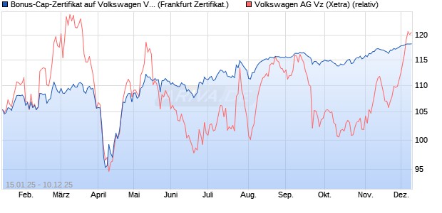 Bonus-Cap-Zertifikat auf Volkswagen Vz [Vontobel] (WKN: VG283W) Chart