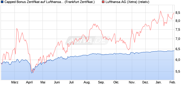 Capped Bonus Zertifikat auf Lufthansa [Soci&eacute;t&eacute; G&eacute;n&eacute;. (WKN: SJ9LXP) Chart
