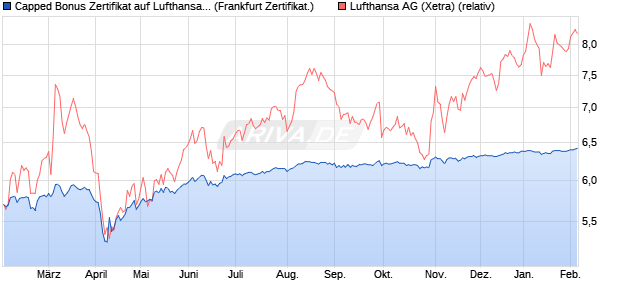 Capped Bonus Zertifikat auf Lufthansa [Soci&eacute;t&eacute; G&eacute;n&eacute;. (WKN: SJ9LXQ) Chart