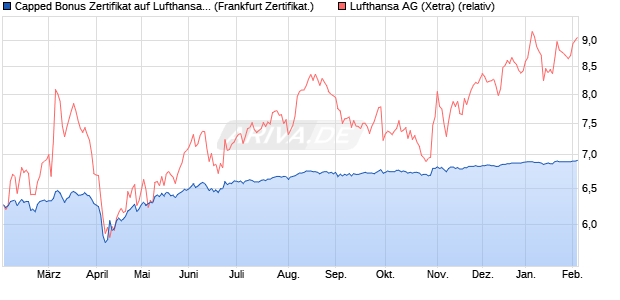 Capped Bonus Zertifikat auf Lufthansa [Soci&eacute;t&eacute; G&eacute;n&eacute;. (WKN: SJ9LXR) Chart