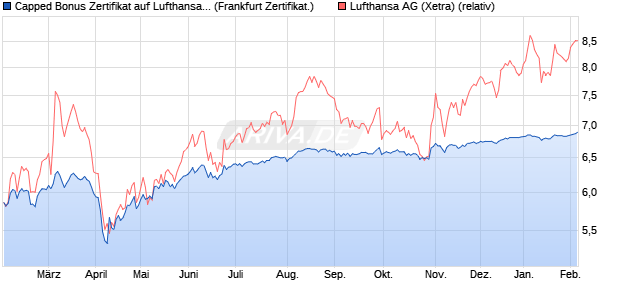Capped Bonus Zertifikat auf Lufthansa [Soci&eacute;t&eacute; G&eacute;n&eacute;. (WKN: SJ9LXS) Chart