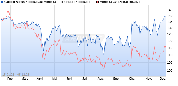 Capped Bonus Zertifikat auf Merck KGaA [Société Gé. (WKN: SJ9L0S) Chart