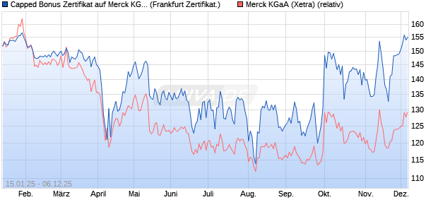 Capped Bonus Zertifikat auf Merck KGaA [Société Gé. (WKN: SJ9L0W) Chart