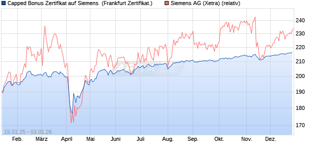 Capped Bonus Zertifikat auf Siemens [Soci&eacute;t&eacute; G&eacute;n&eacute;r. (WKN: SJ9L2R) Chart