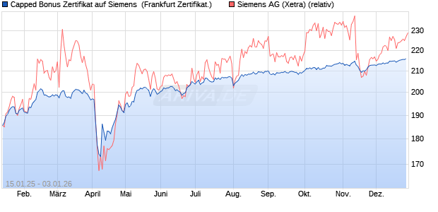 Capped Bonus Zertifikat auf Siemens [Soci&eacute;t&eacute; G&eacute;n&eacute;r. (WKN: SJ9L2S) Chart