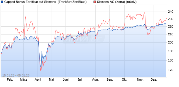 Capped Bonus Zertifikat auf Siemens [Soci&eacute;t&eacute; G&eacute;n&eacute;r. (WKN: SJ9L2U) Chart