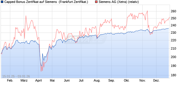 Capped Bonus Zertifikat auf Siemens [Soci&eacute;t&eacute; G&eacute;n&eacute;r. (WKN: SJ9L2V) Chart