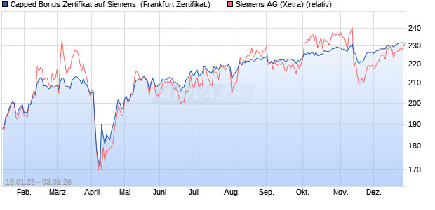 Capped Bonus Zertifikat auf Siemens [Soci&eacute;t&eacute; G&eacute;n&eacute;r. (WKN: SJ9L2X) Chart