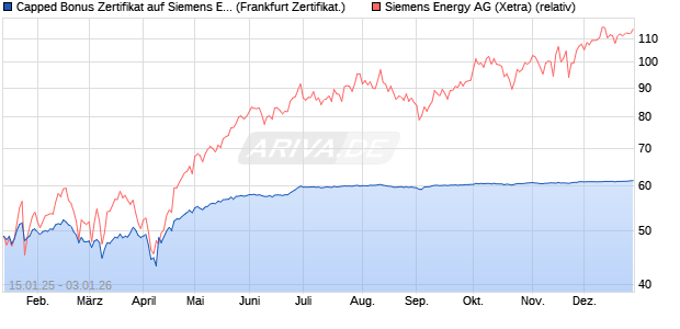 Capped Bonus Zertifikat auf Siemens Energy [Soci&eacute;t. (WKN: SJ9L2Y) Chart