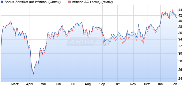 Bonus-Zertifikat auf Infineon [Goldman Sachs Bank E. (WKN: GJ9K9S) Chart