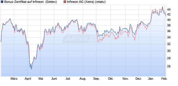 Bonus-Zertifikat auf Infineon [Goldman Sachs Bank E. (WKN: GJ9K9U) Chart