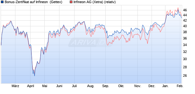 Bonus-Zertifikat auf Infineon [Goldman Sachs Bank E. (WKN: GJ9K9W) Chart