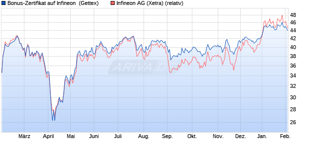 Bonus-Zertifikat auf Infineon [Goldman Sachs Bank E. (WKN: GJ9K9X) Chart
