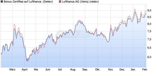 Bonus-Zertifikat auf Lufthansa [Goldman Sachs Bank. (WKN: GJ9KAD) Chart