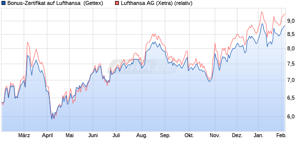 Bonus-Zertifikat auf Lufthansa [Goldman Sachs Bank. (WKN: GJ9KAF) Chart