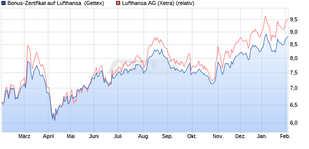 Bonus-Zertifikat auf Lufthansa [Goldman Sachs Bank. (WKN: GJ9KAG) Chart