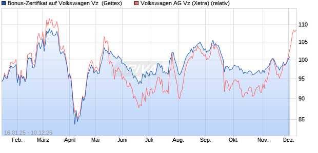 Bonus-Zertifikat auf Volkswagen Vz [Goldman Sachs . (WKN: GJ9KK1) Chart