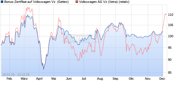 Bonus-Zertifikat auf Volkswagen Vz [Goldman Sachs . (WKN: GJ9KK2) Chart