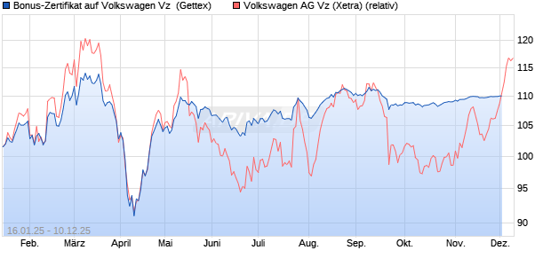 Bonus-Zertifikat auf Volkswagen Vz [Goldman Sachs . (WKN: GJ9KK3) Chart