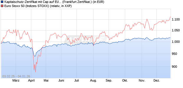Kapitalschutz-Zertifikat mit Cap auf EURO STOXX 50 [. (WKN: VG2865) Chart
