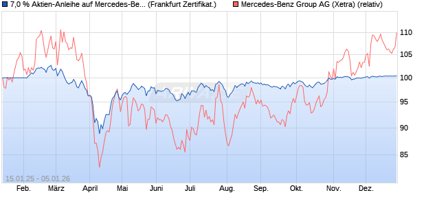 7,0 % Aktien-Anleihe auf Mercedes-Benz Group [Land. (WKN: LB5N1P) Chart