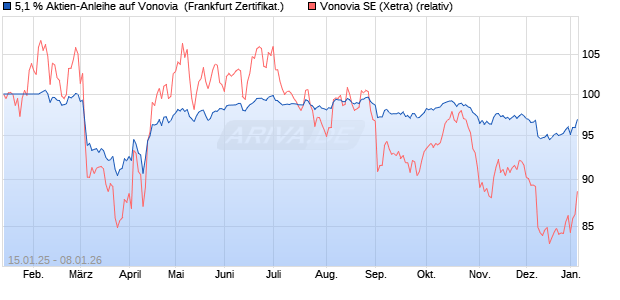5,1 % Aktien-Anleihe auf Vonovia [Landesbank Baden. (WKN: LB5N1Z) Chart