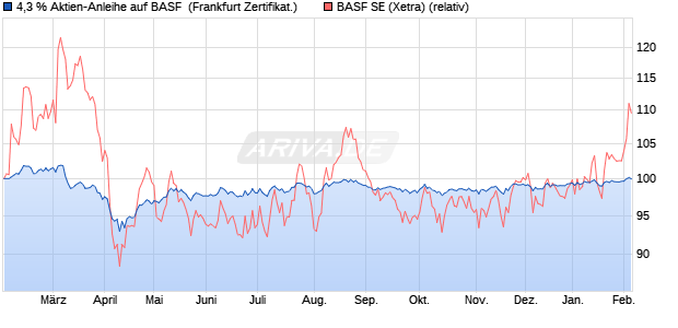 4,3 % Aktien-Anleihe auf BASF [Landesbank Baden-. (WKN: LB5N1V) Chart