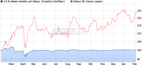 4,0 % Aktien-Anleihe auf Allianz [Landesbank Baden-. (WKN: LB5N1U) Chart