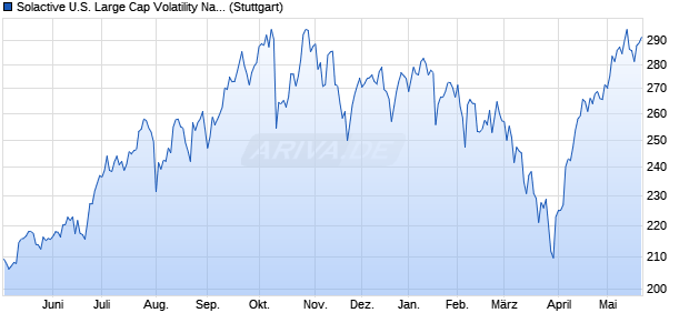 Solactive U.S. Large Cap Volatility Navigator Index Chart