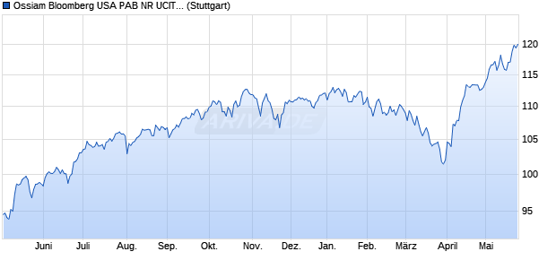 Ossiam Bloomberg USA PAB NR UCITS ETF 1A (US. Chart
