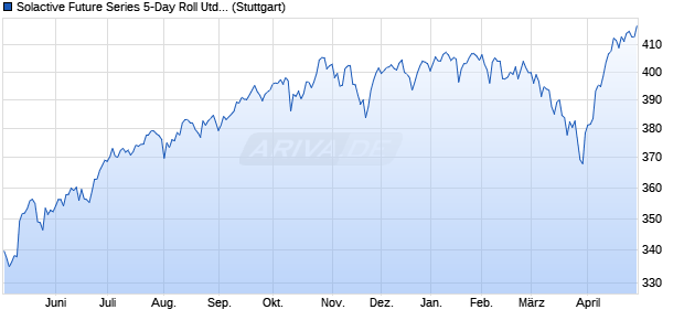 Solactive Future Series 5-Day Roll United States 500 . Chart