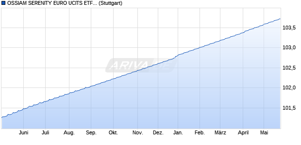 OSSIAM SERENITY EURO UCITS ETF 1C (EUR) EU. Chart
