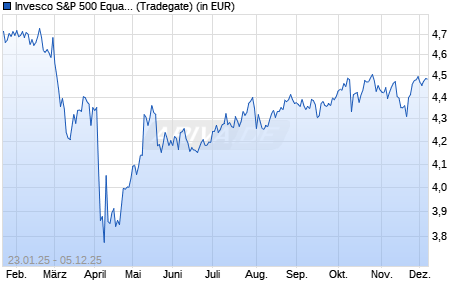 Performance des Invesco S&P 500 Equal Weight Swap UCITS ETF Acc (WKN A40Q9Y, ISIN IE0000TZZ2B2)