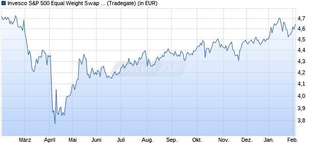 Performance des Invesco S&P 500 Equal Weight Swap UCITS ETF Acc (WKN A40Q9Y, ISIN IE0000TZZ2B2)