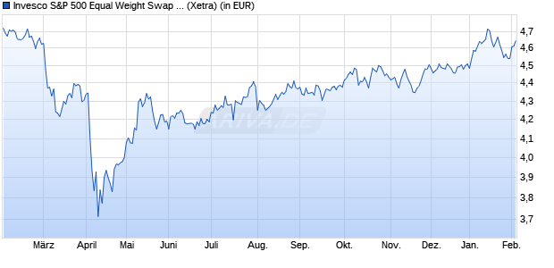 Performance des Invesco S&P 500 Equal Weight Swap UCITS ETF Acc (WKN A40Q9Y, ISIN IE0000TZZ2B2)