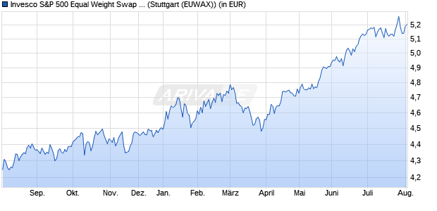 Performance des Invesco S&P 500 Equal Weight Swap UCITS ETF Acc (WKN A40Q9Y, ISIN IE0000TZZ2B2)