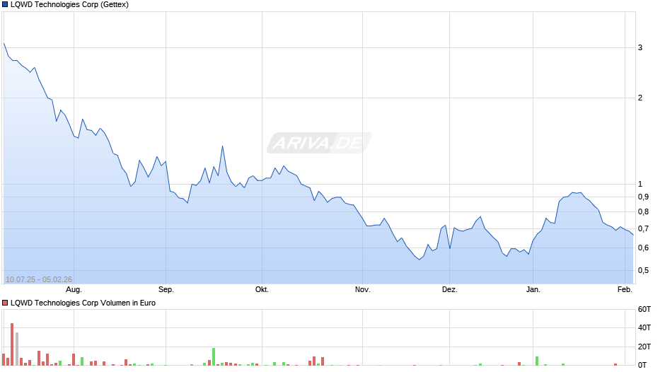 LQWD Technologies Chart