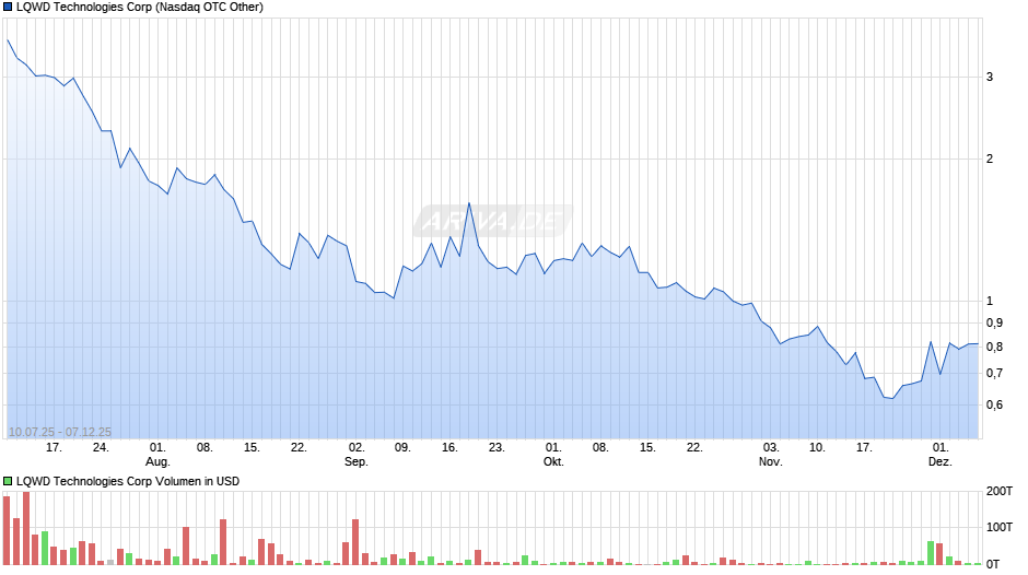 LQWD Technologies Chart